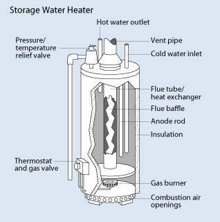 How to change the anode on this water heater? - Home Improvement